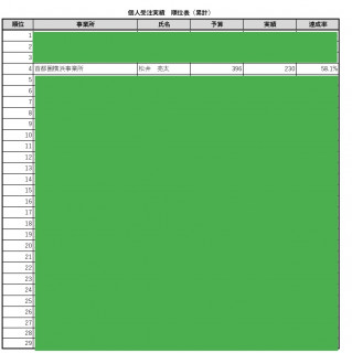 営業成績全国4位